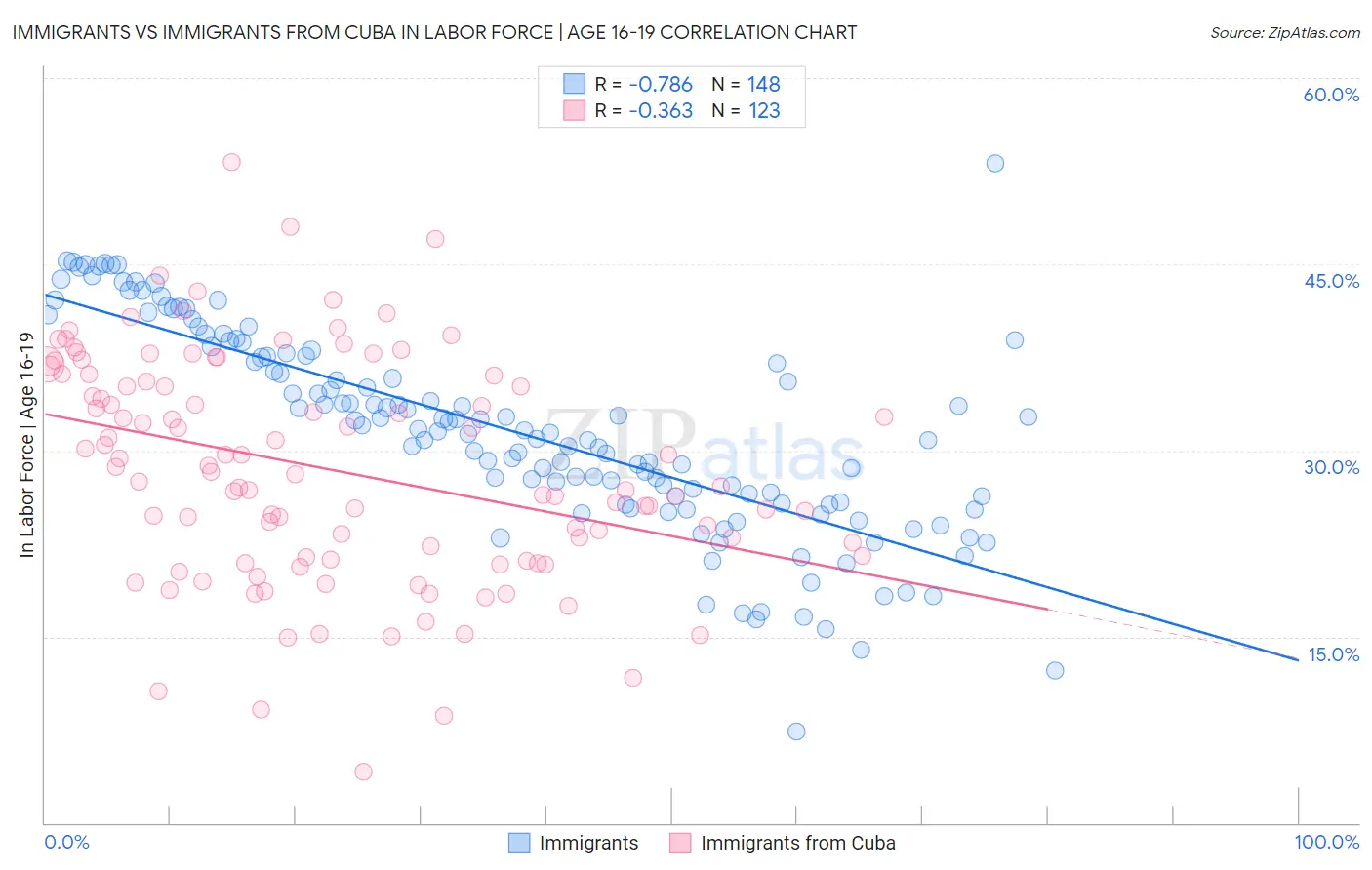 Immigrants vs Immigrants from Cuba In Labor Force | Age 16-19