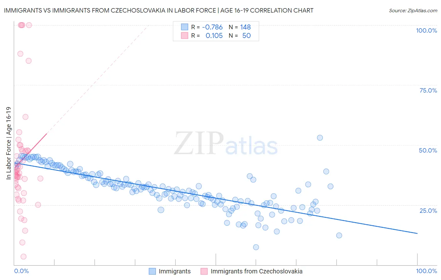 Immigrants vs Immigrants from Czechoslovakia In Labor Force | Age 16-19