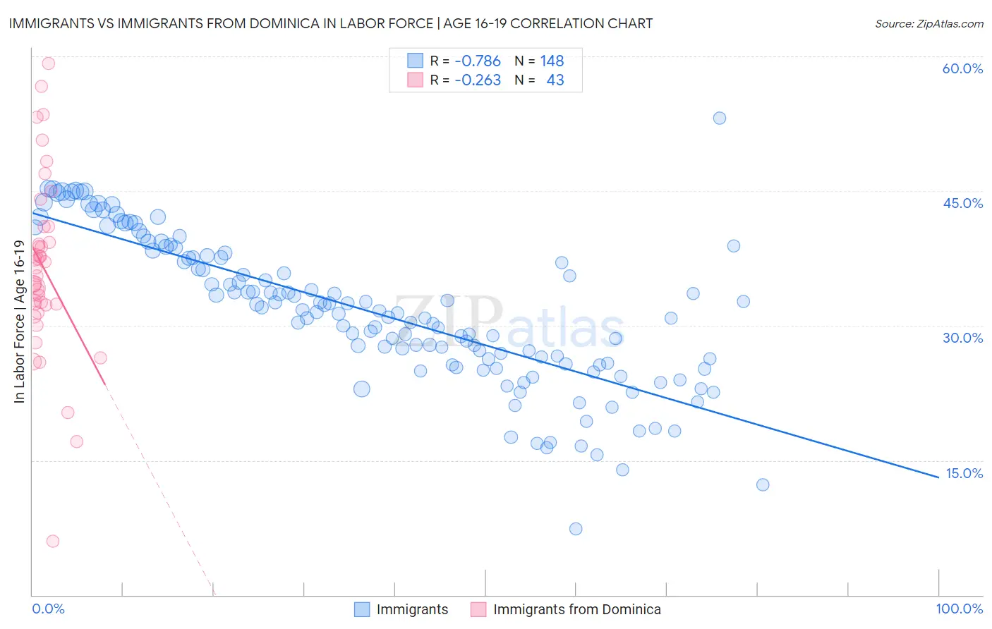 Immigrants vs Immigrants from Dominica In Labor Force | Age 16-19