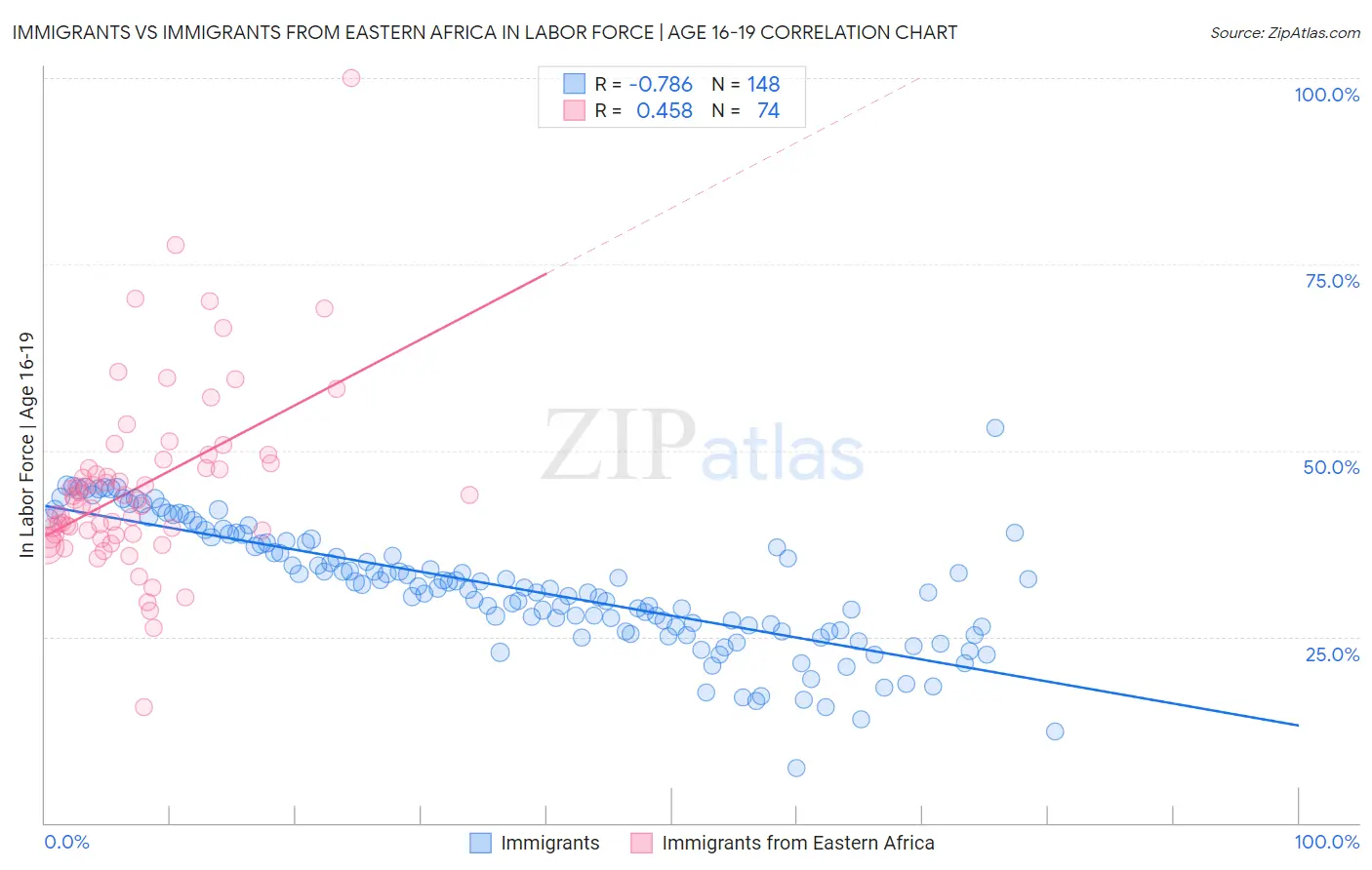 Immigrants vs Immigrants from Eastern Africa In Labor Force | Age 16-19