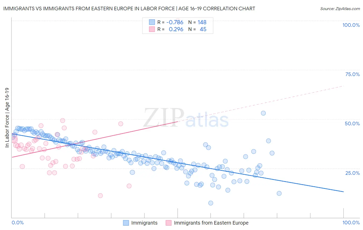 Immigrants vs Immigrants from Eastern Europe In Labor Force | Age 16-19