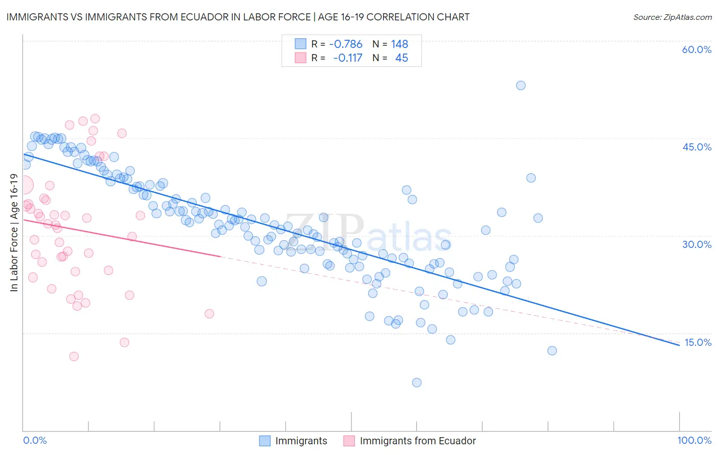 Immigrants vs Immigrants from Ecuador In Labor Force | Age 16-19