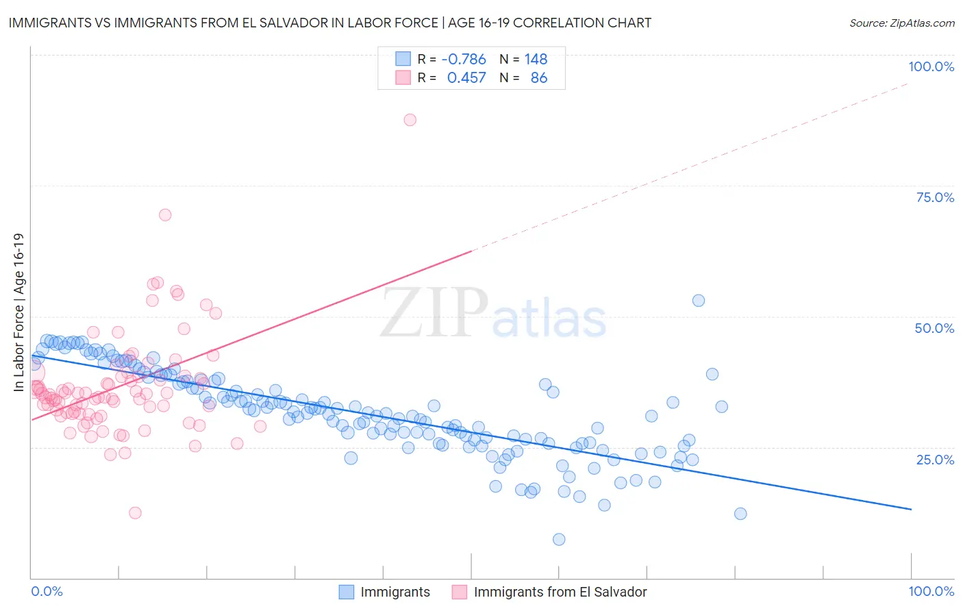 Immigrants vs Immigrants from El Salvador In Labor Force | Age 16-19