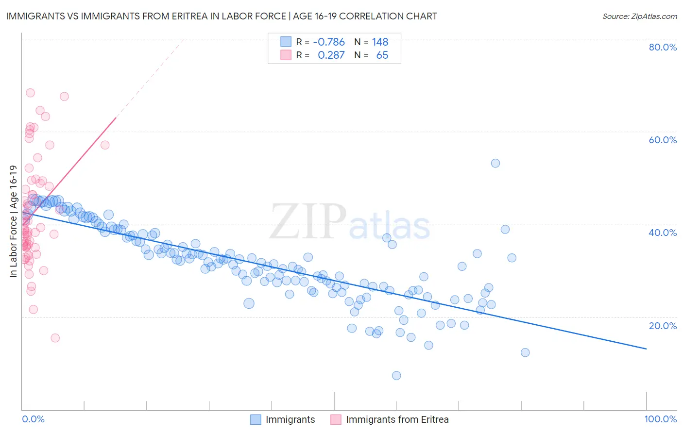 Immigrants vs Immigrants from Eritrea In Labor Force | Age 16-19