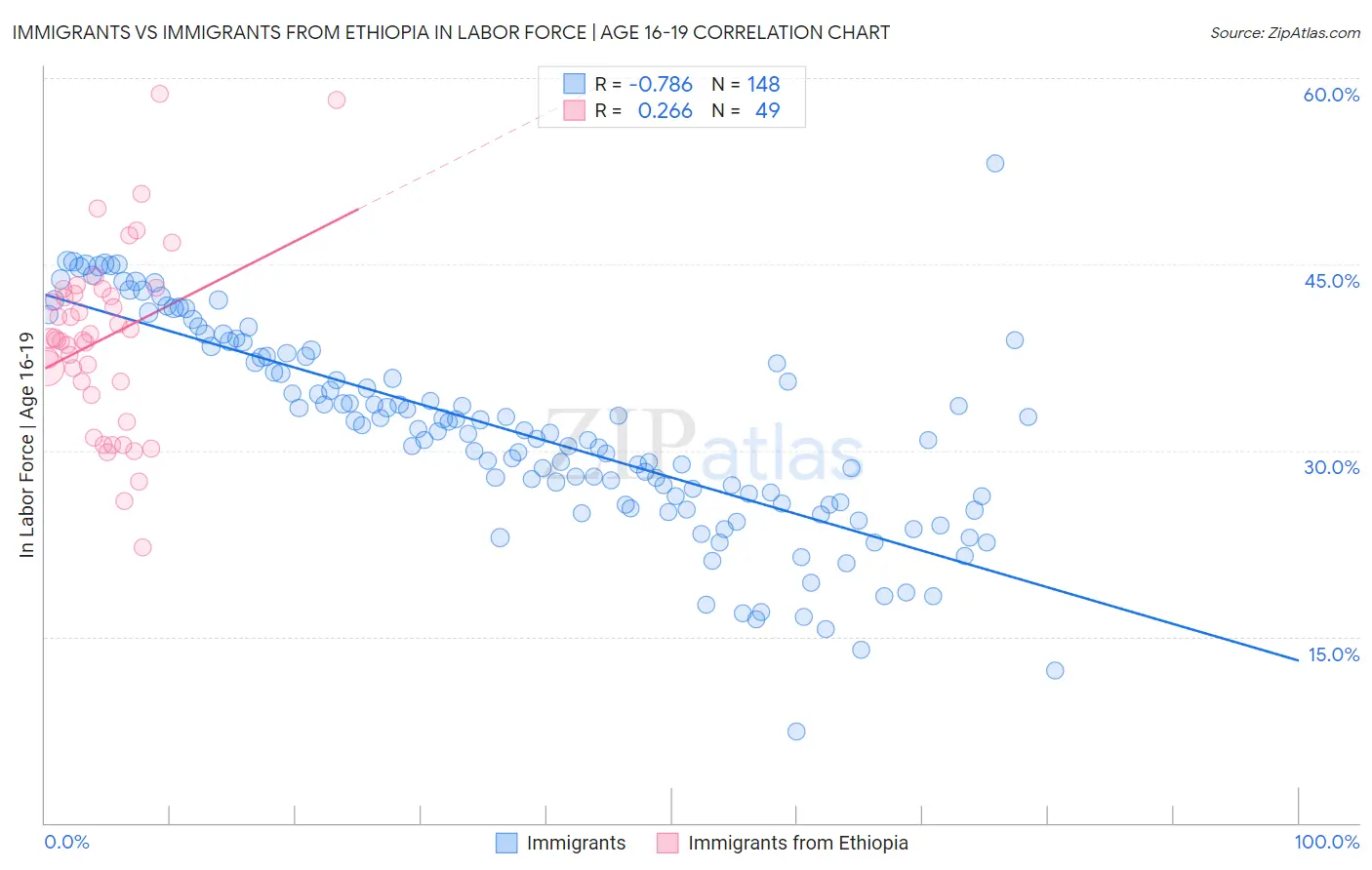 Immigrants vs Immigrants from Ethiopia In Labor Force | Age 16-19