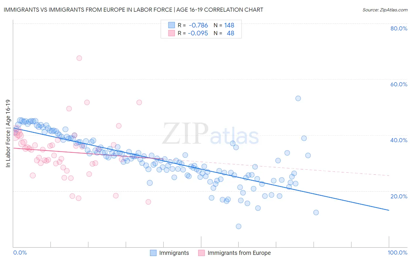 Immigrants vs Immigrants from Europe In Labor Force | Age 16-19