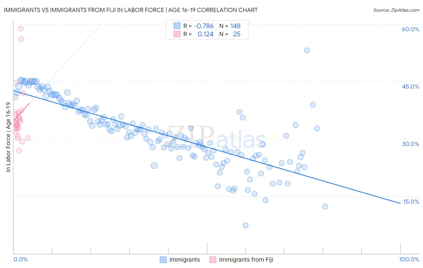 Immigrants vs Immigrants from Fiji In Labor Force | Age 16-19