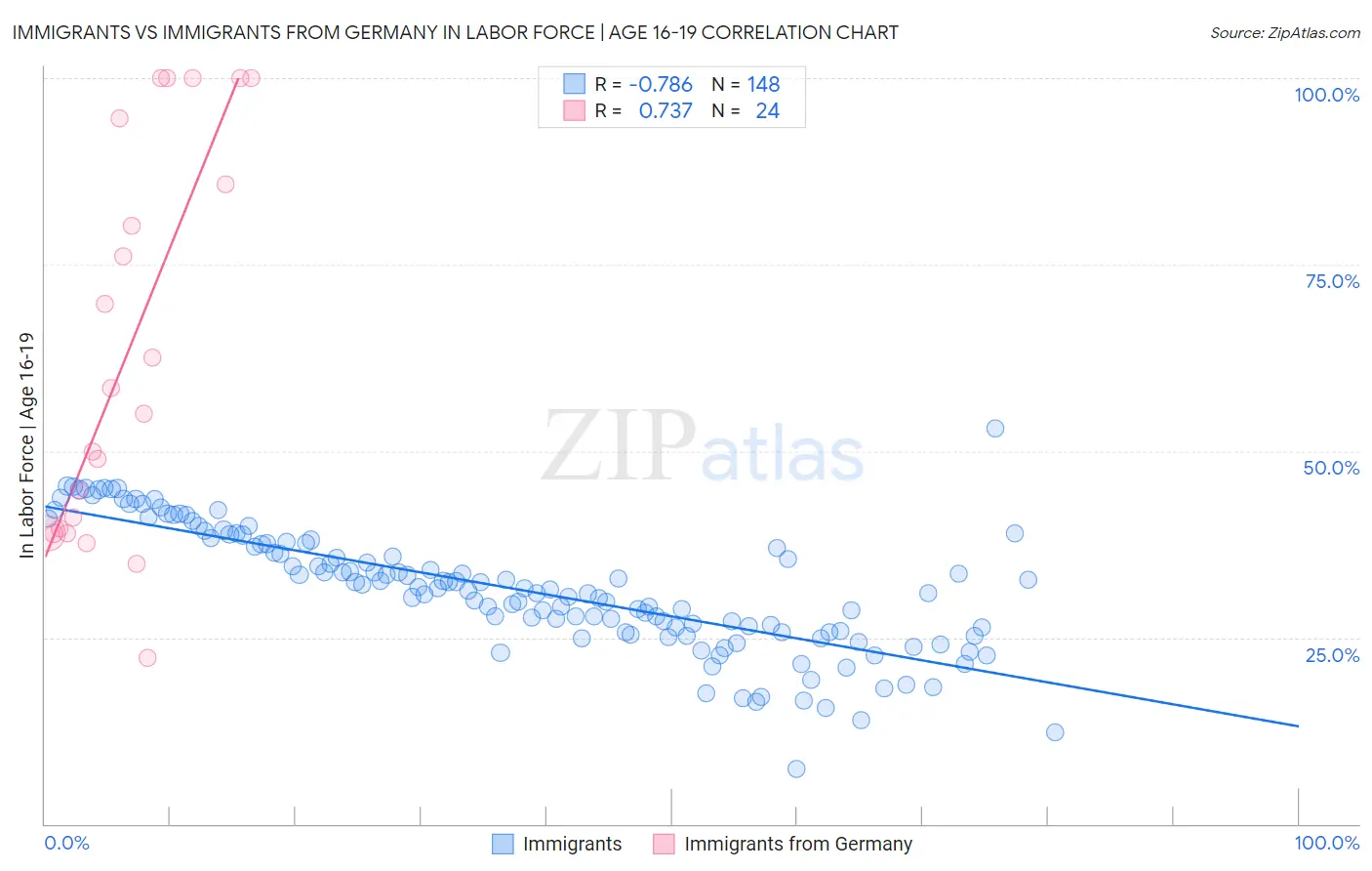 Immigrants vs Immigrants from Germany In Labor Force | Age 16-19