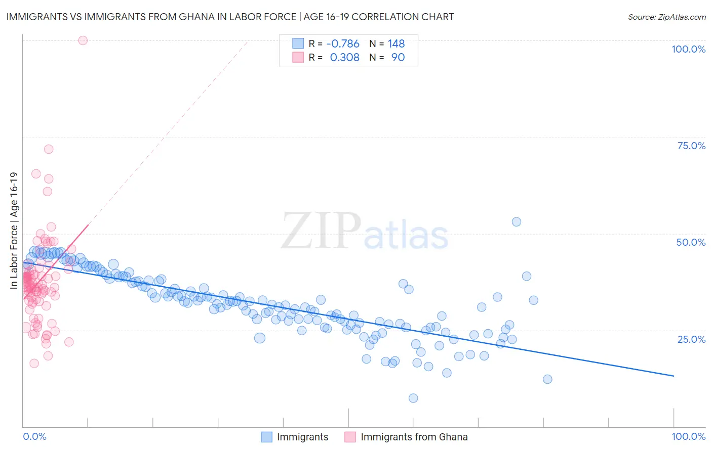 Immigrants vs Immigrants from Ghana In Labor Force | Age 16-19