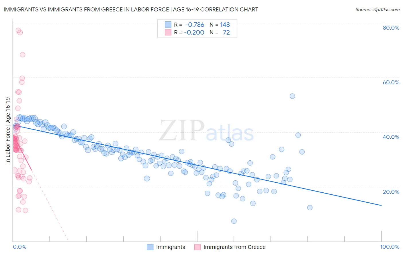 Immigrants vs Immigrants from Greece In Labor Force | Age 16-19