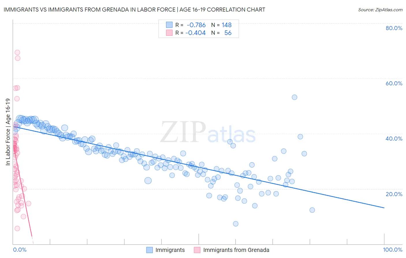 Immigrants vs Immigrants from Grenada In Labor Force | Age 16-19