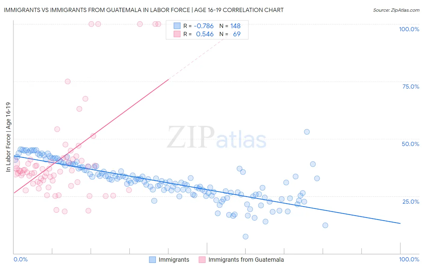 Immigrants vs Immigrants from Guatemala In Labor Force | Age 16-19