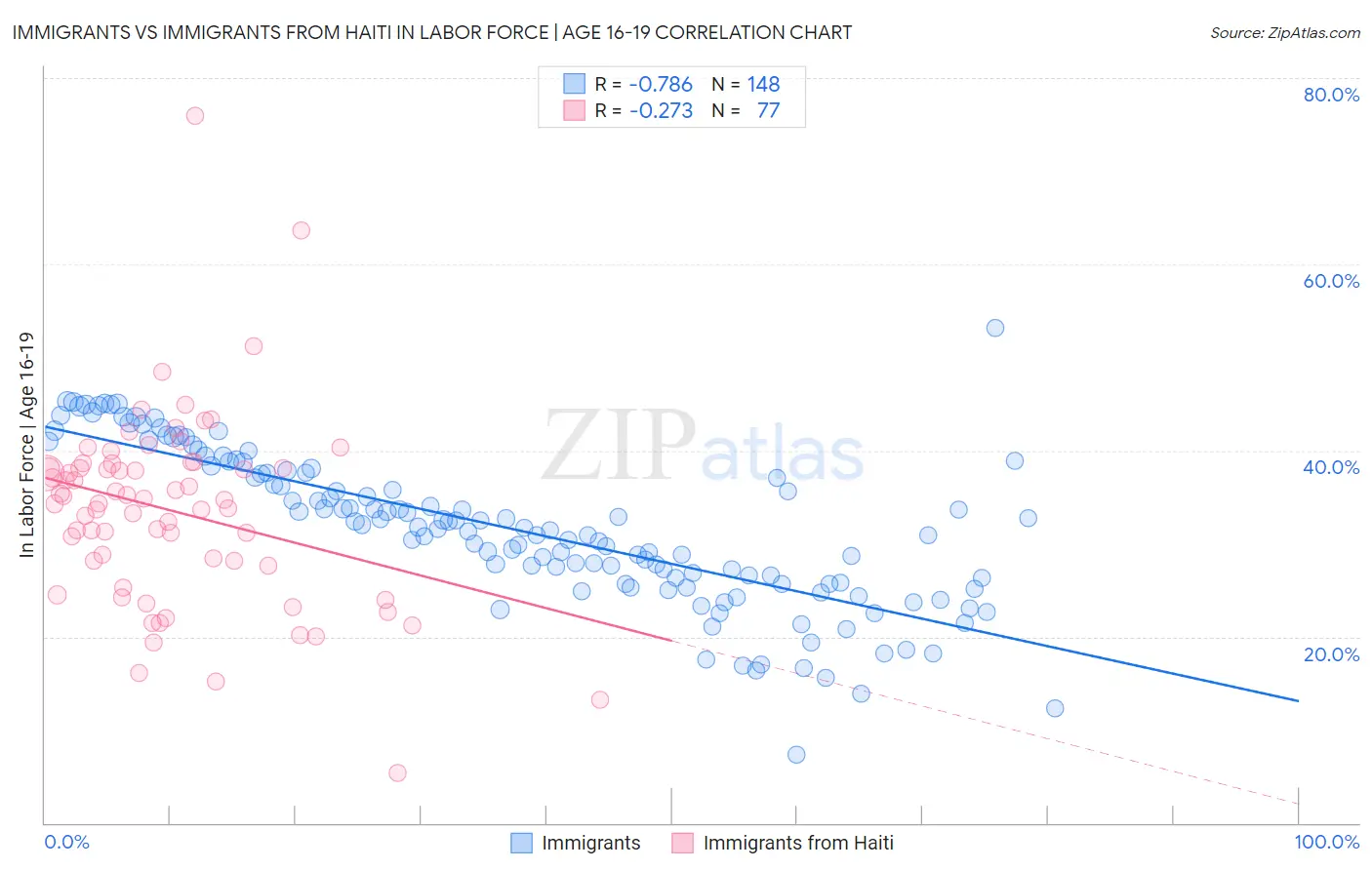 Immigrants vs Immigrants from Haiti In Labor Force | Age 16-19