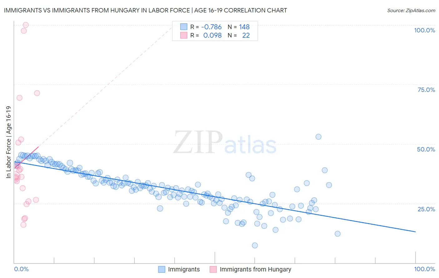 Immigrants vs Immigrants from Hungary In Labor Force | Age 16-19