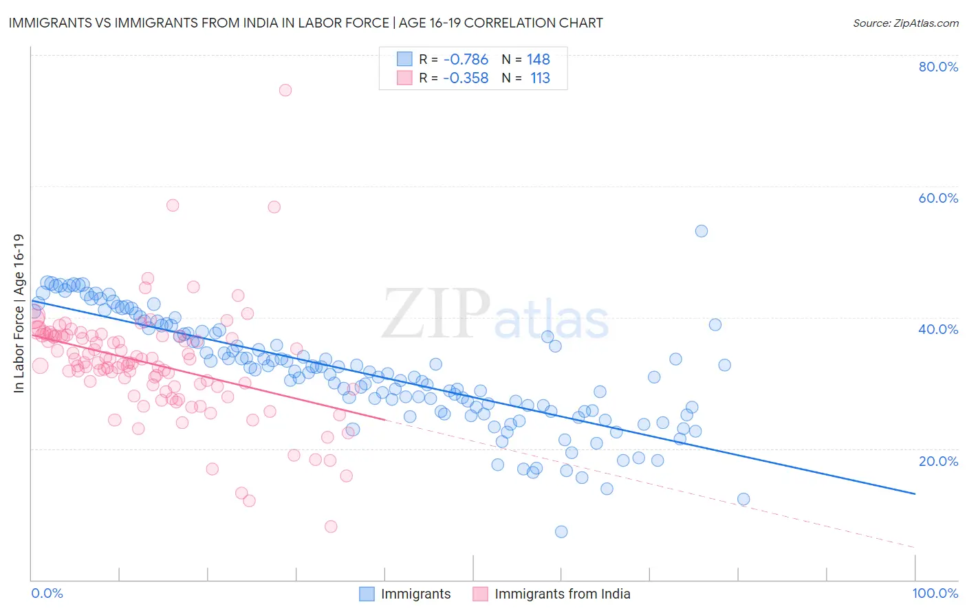 Immigrants vs Immigrants from India In Labor Force | Age 16-19