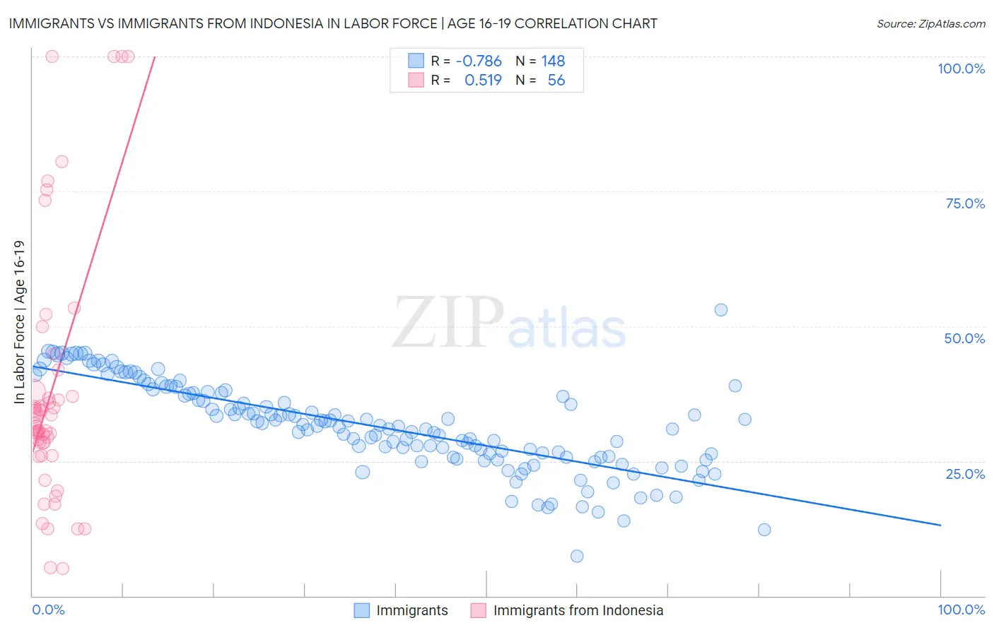 Immigrants vs Immigrants from Indonesia In Labor Force | Age 16-19