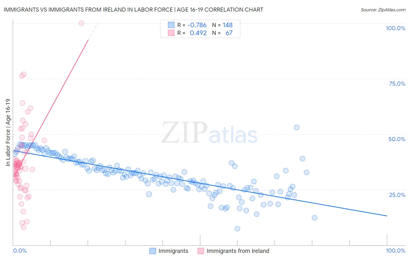 Immigrants vs Immigrants from Ireland In Labor Force | Age 16-19