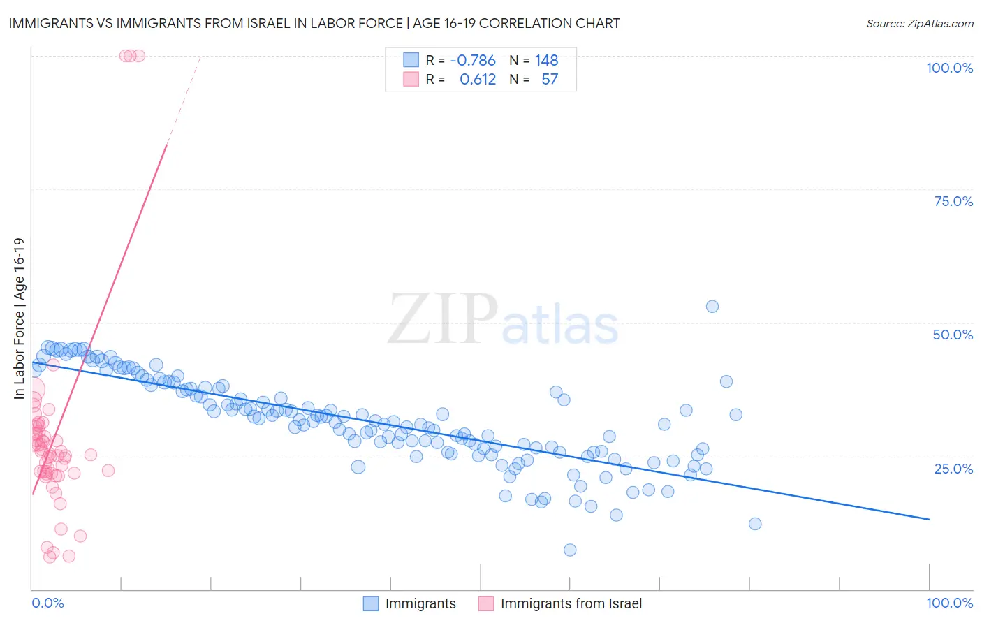 Immigrants vs Immigrants from Israel In Labor Force | Age 16-19