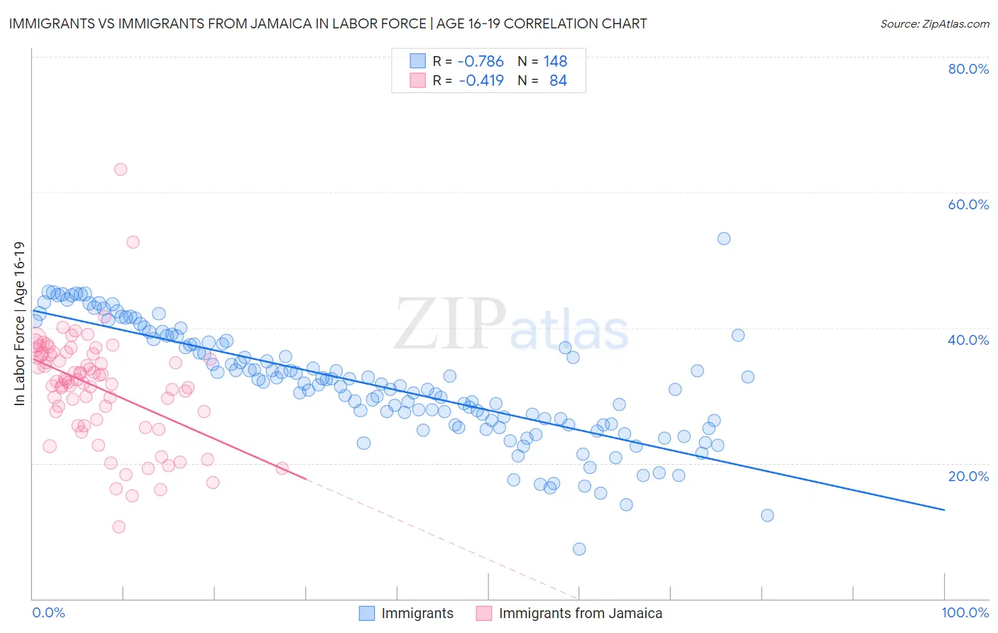 Immigrants vs Immigrants from Jamaica In Labor Force | Age 16-19