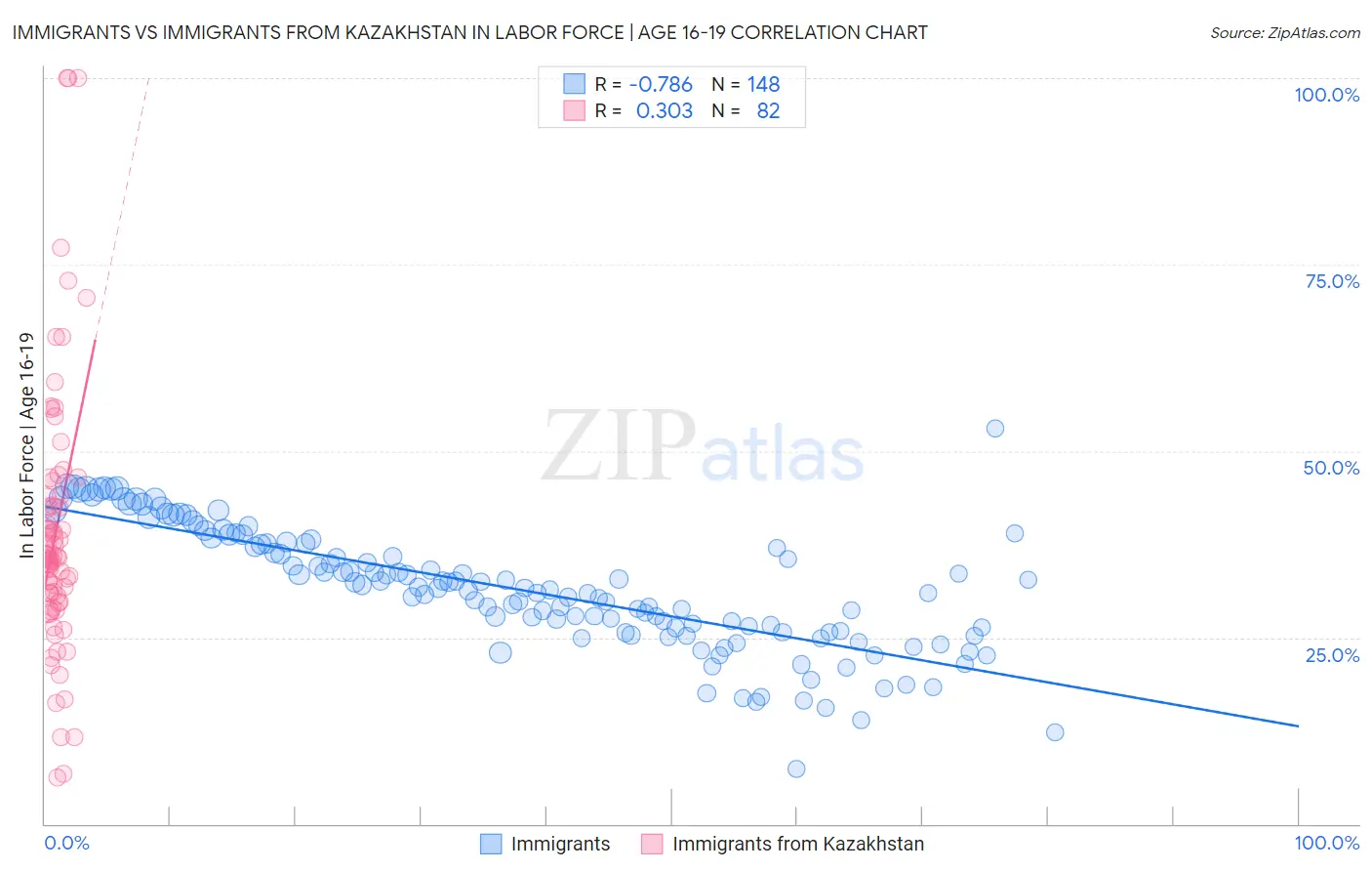 Immigrants vs Immigrants from Kazakhstan In Labor Force | Age 16-19