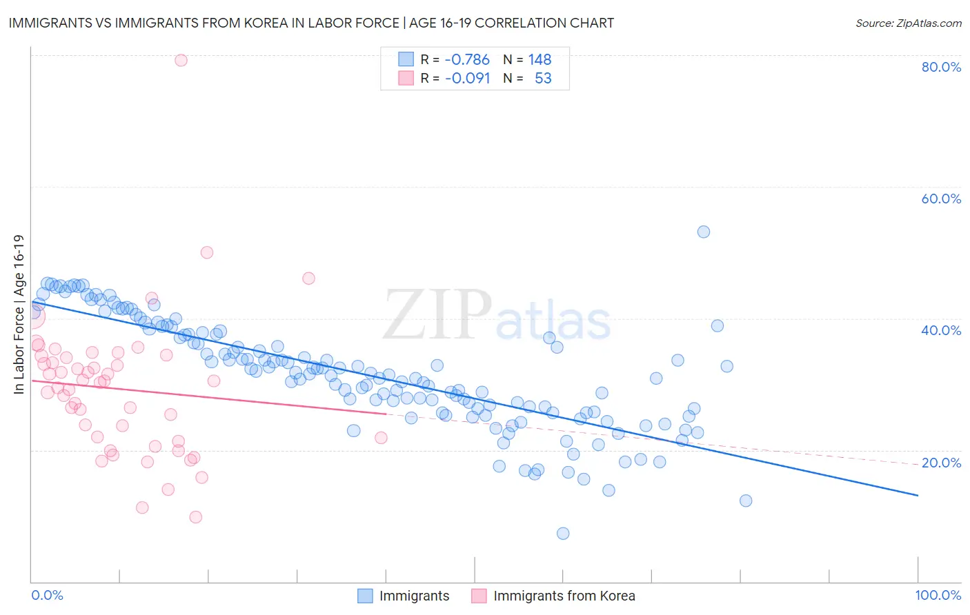 Immigrants vs Immigrants from Korea In Labor Force | Age 16-19