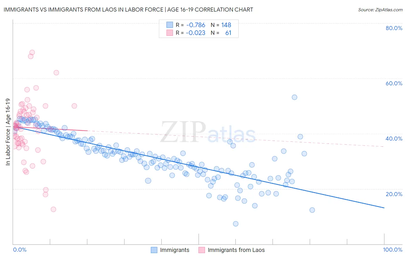 Immigrants vs Immigrants from Laos In Labor Force | Age 16-19