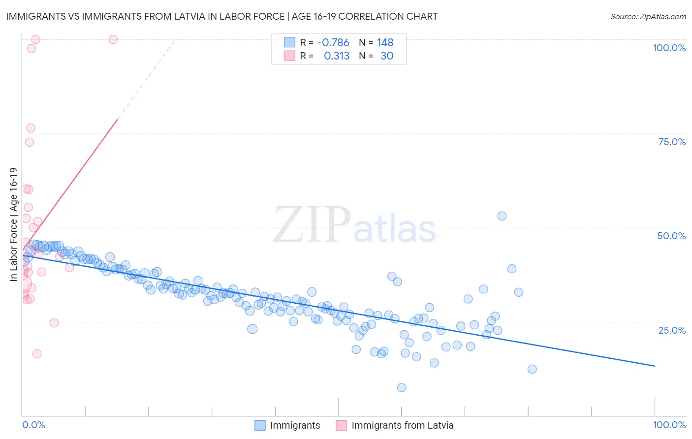 Immigrants vs Immigrants from Latvia In Labor Force | Age 16-19