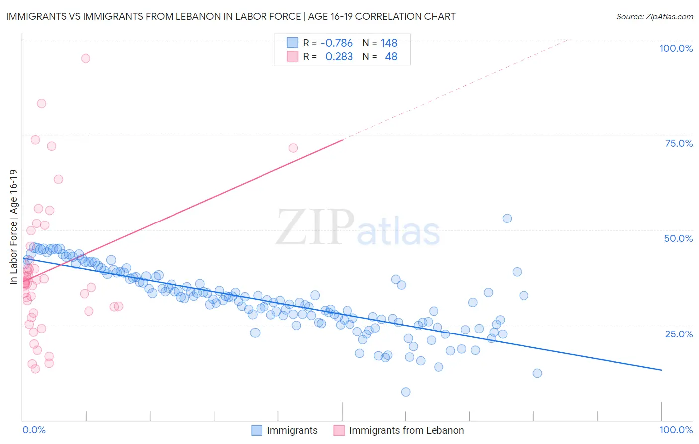 Immigrants vs Immigrants from Lebanon In Labor Force | Age 16-19