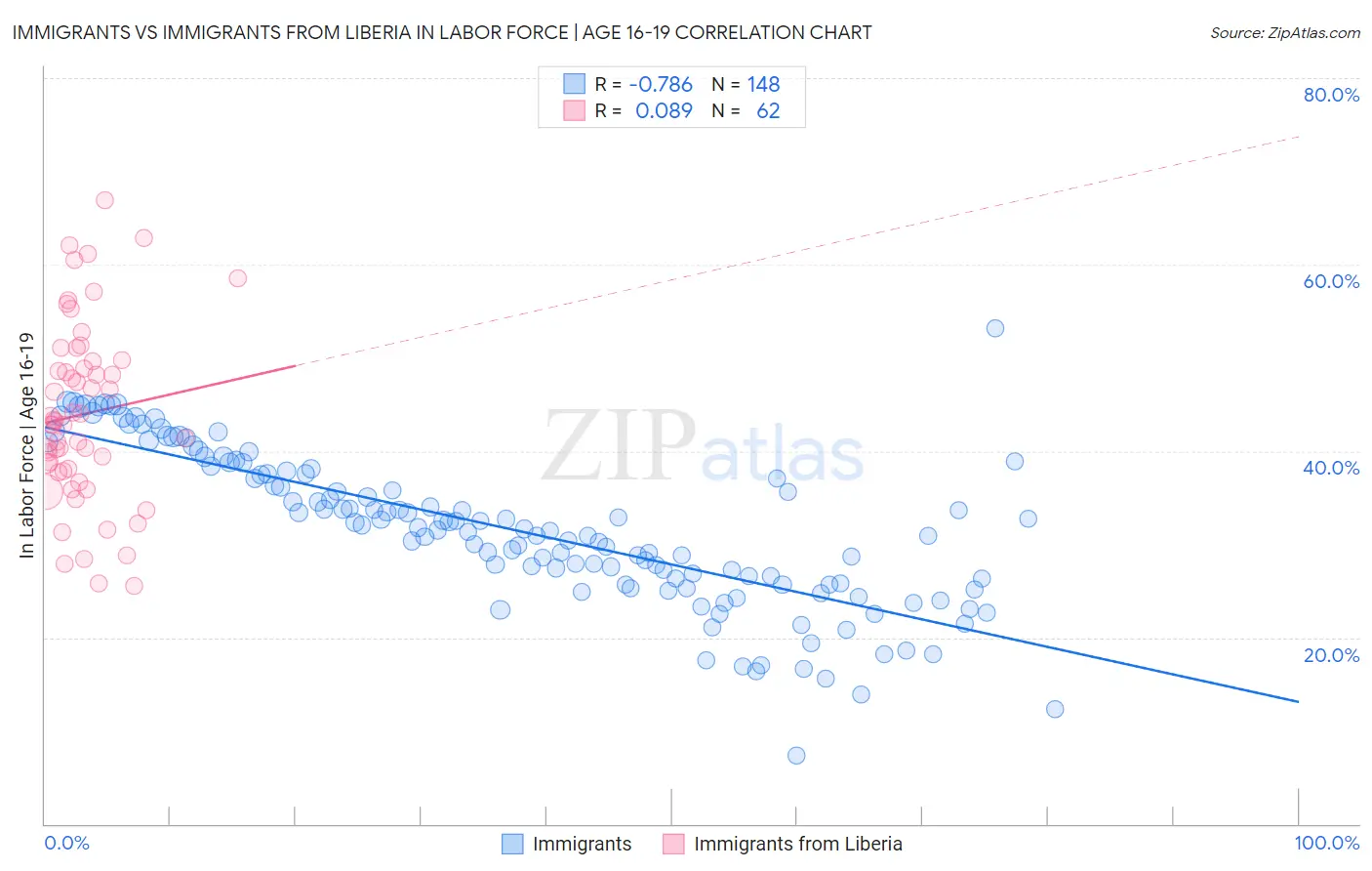 Immigrants vs Immigrants from Liberia In Labor Force | Age 16-19