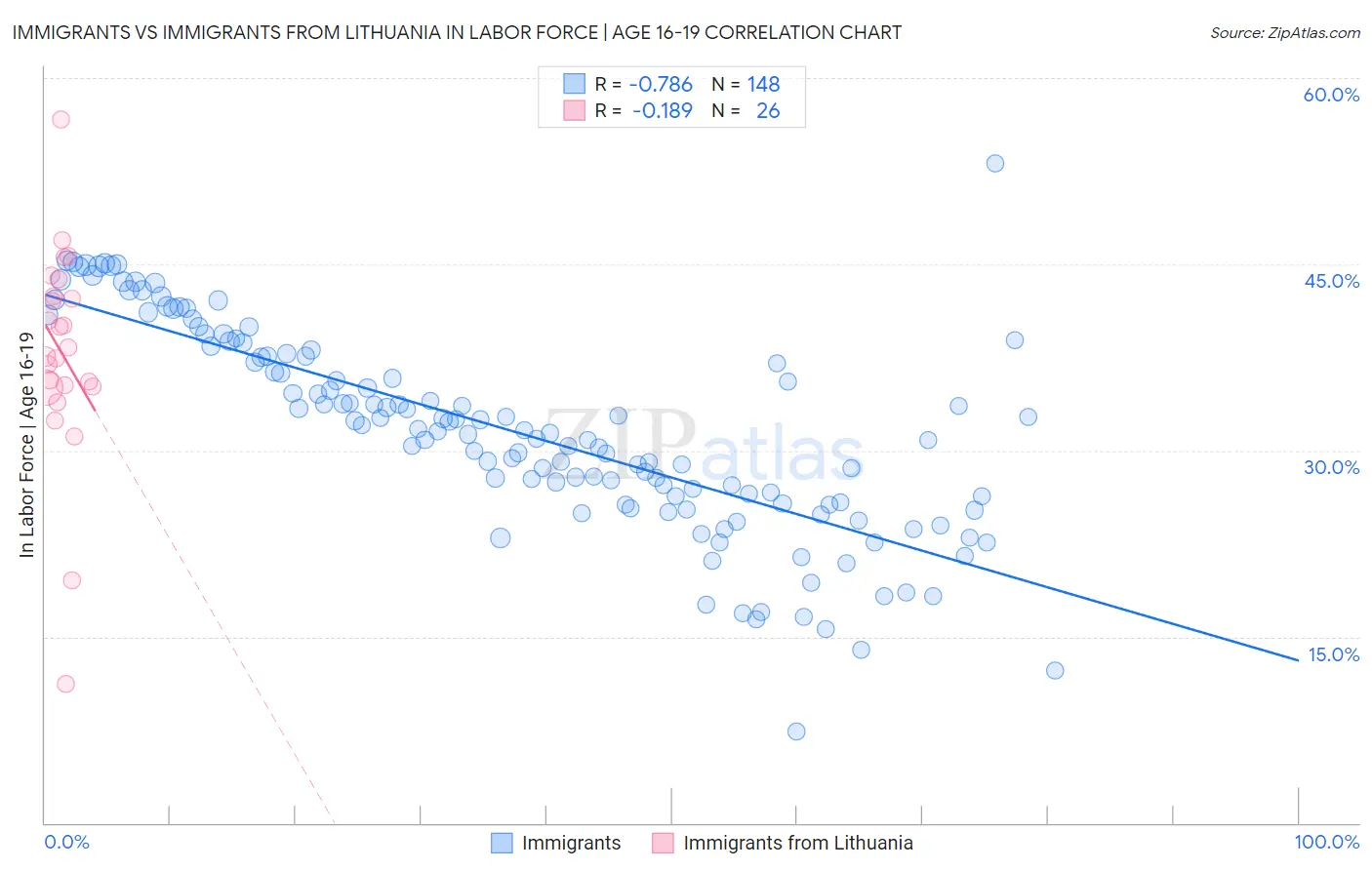 Immigrants vs Immigrants from Lithuania In Labor Force | Age 16-19