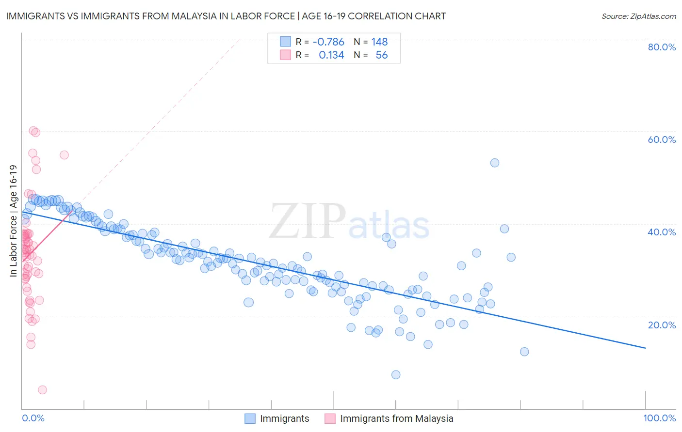 Immigrants vs Immigrants from Malaysia In Labor Force | Age 16-19