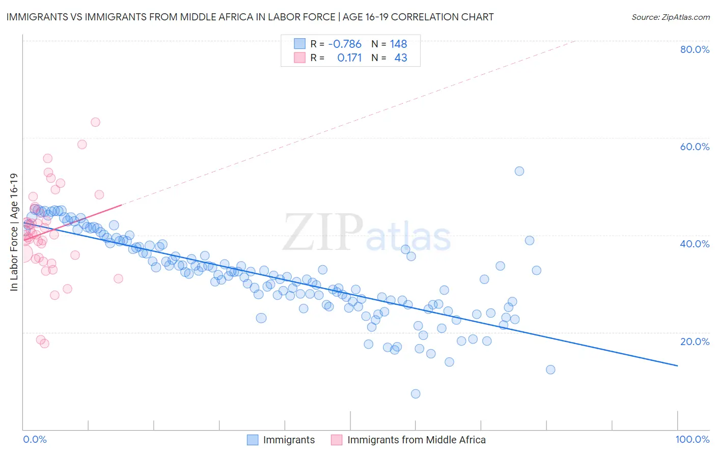 Immigrants vs Immigrants from Middle Africa In Labor Force | Age 16-19