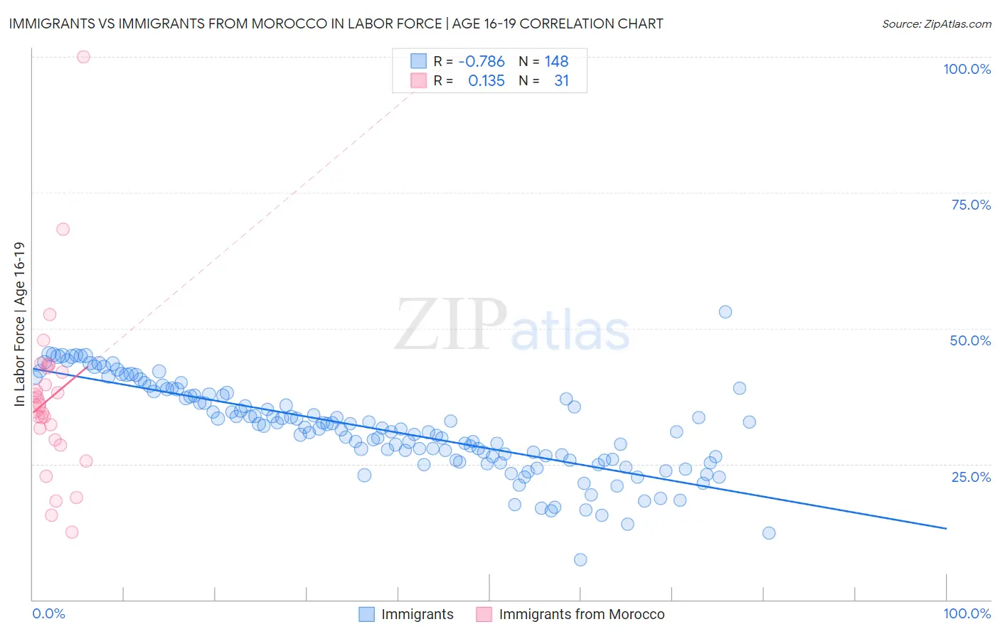 Immigrants vs Immigrants from Morocco In Labor Force | Age 16-19