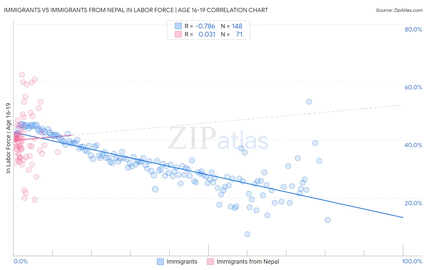 Immigrants vs Immigrants from Nepal In Labor Force | Age 16-19