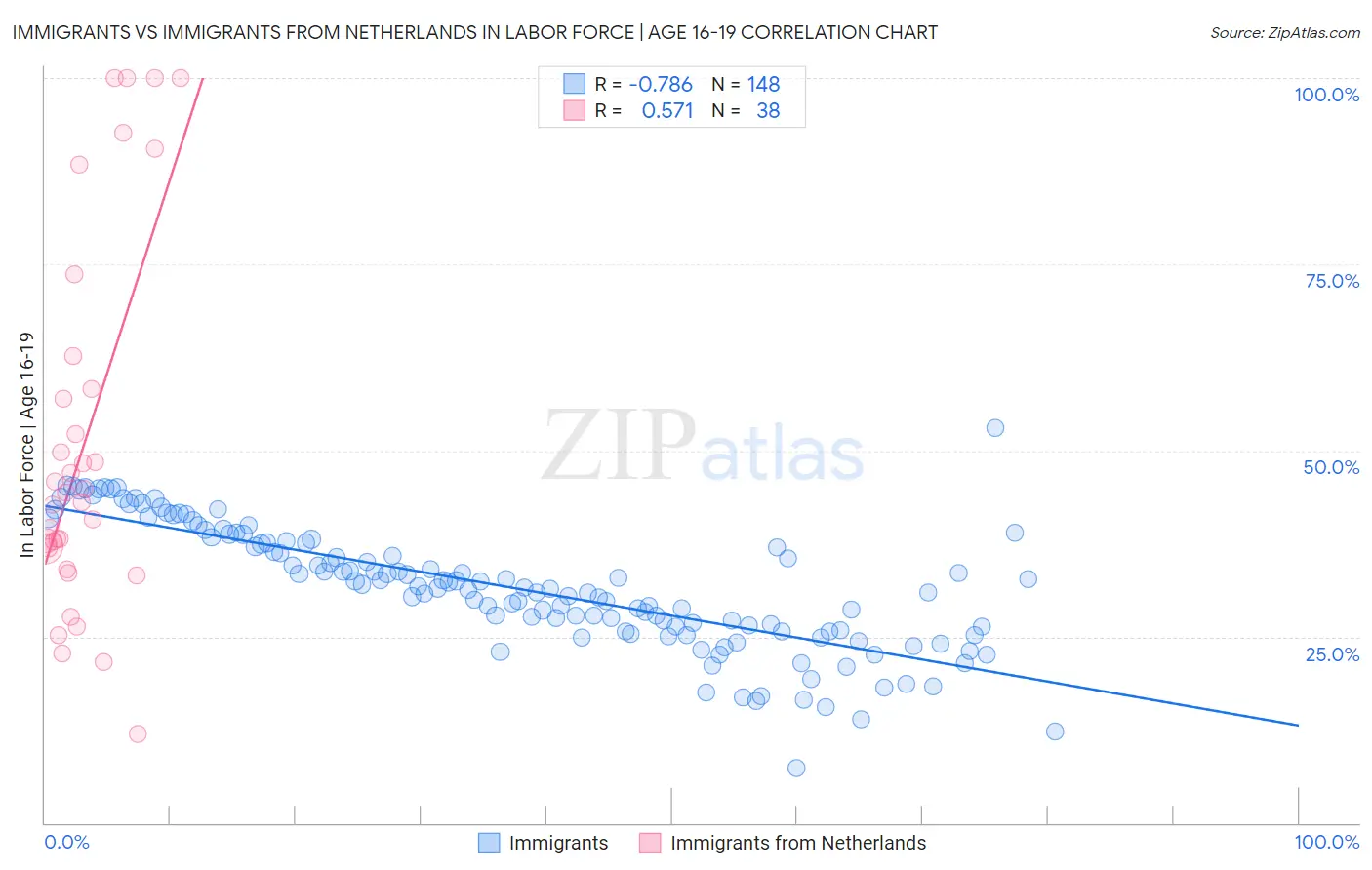Immigrants vs Immigrants from Netherlands In Labor Force | Age 16-19