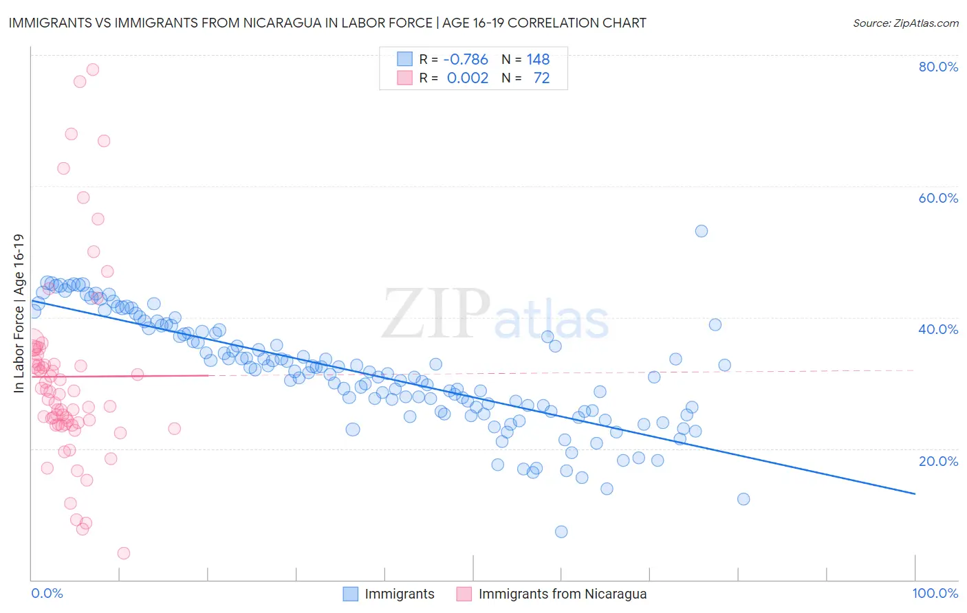 Immigrants vs Immigrants from Nicaragua In Labor Force | Age 16-19