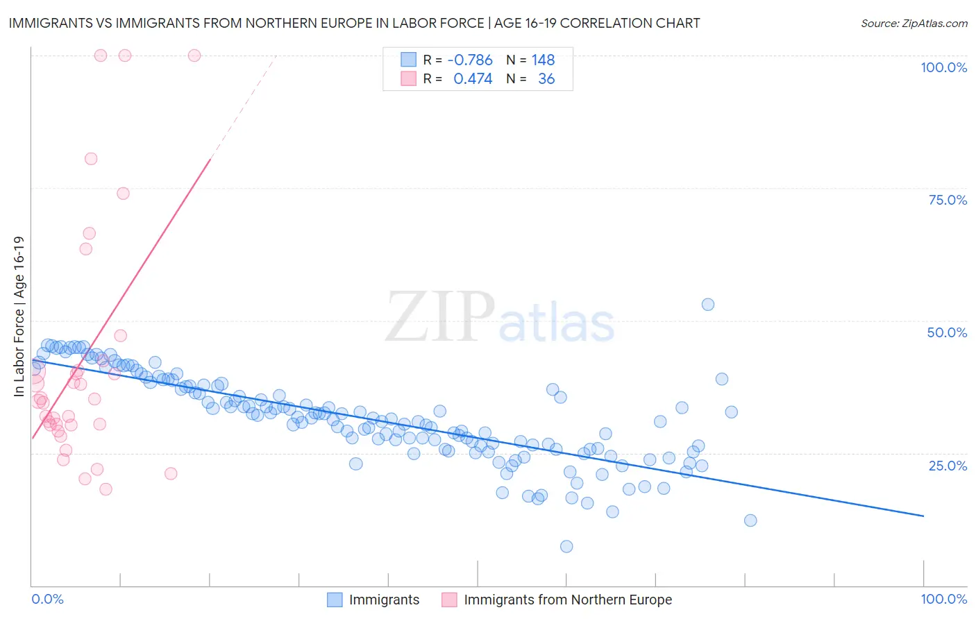 Immigrants vs Immigrants from Northern Europe In Labor Force | Age 16-19