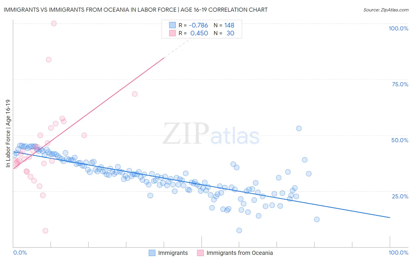 Immigrants vs Immigrants from Oceania In Labor Force | Age 16-19
