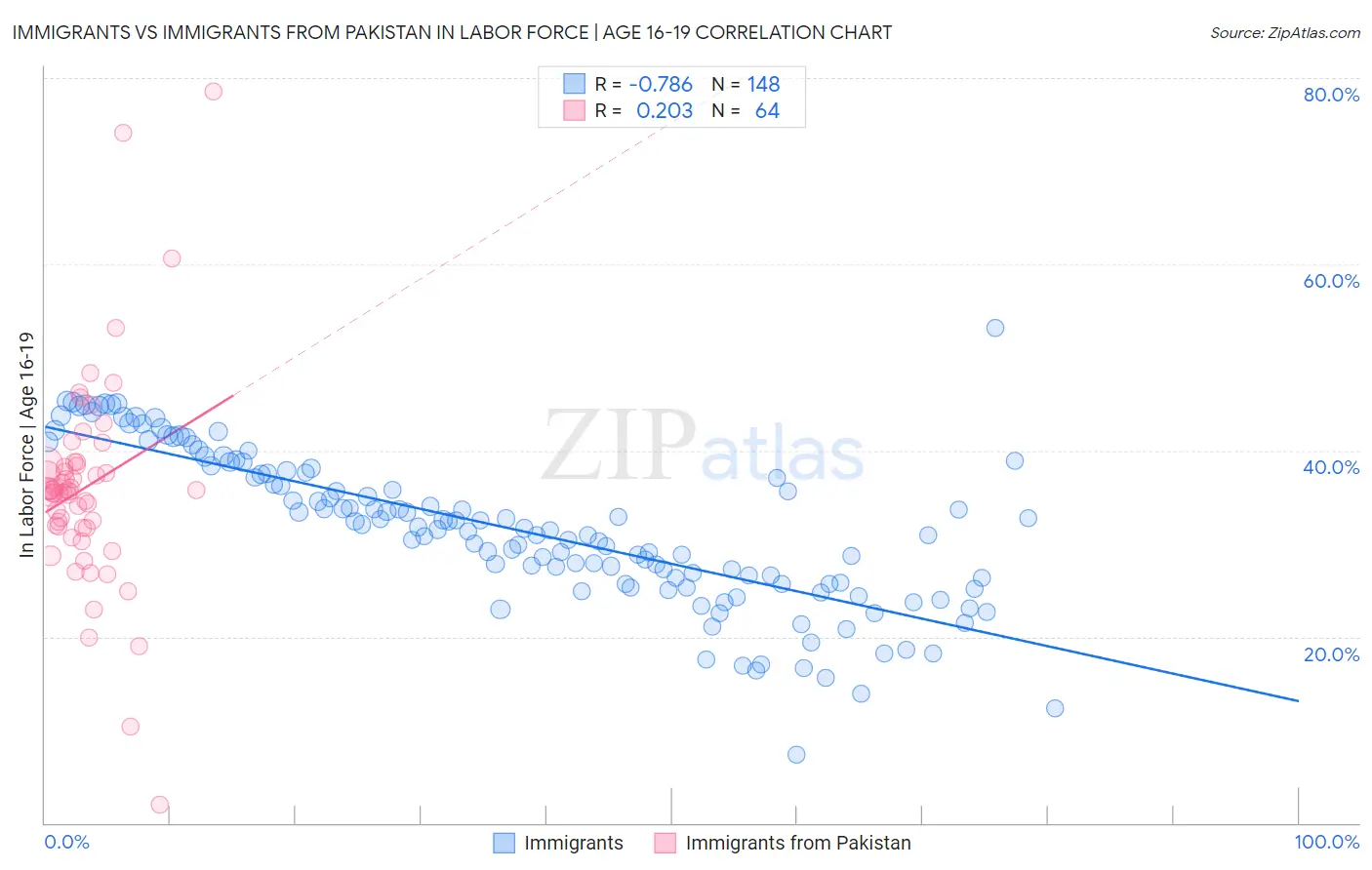 Immigrants vs Immigrants from Pakistan In Labor Force | Age 16-19
