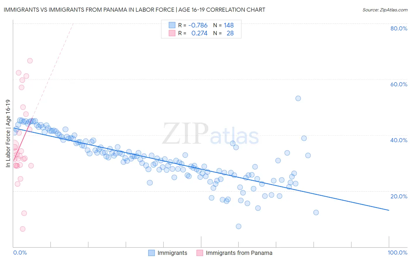 Immigrants vs Immigrants from Panama In Labor Force | Age 16-19