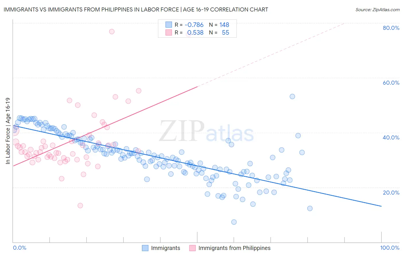 Immigrants vs Immigrants from Philippines In Labor Force | Age 16-19