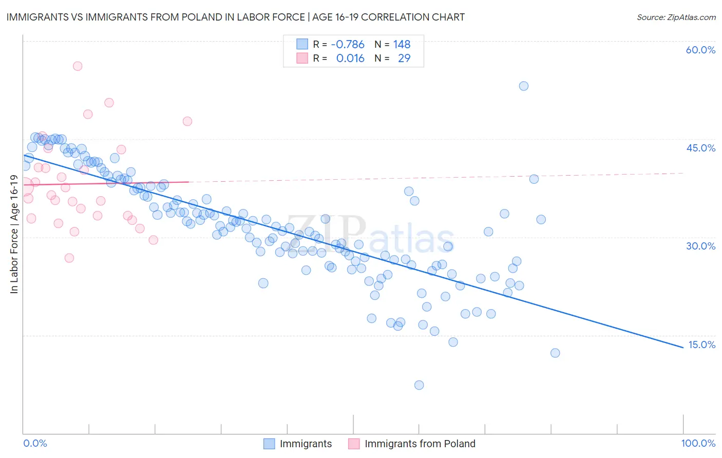 Immigrants vs Immigrants from Poland In Labor Force | Age 16-19