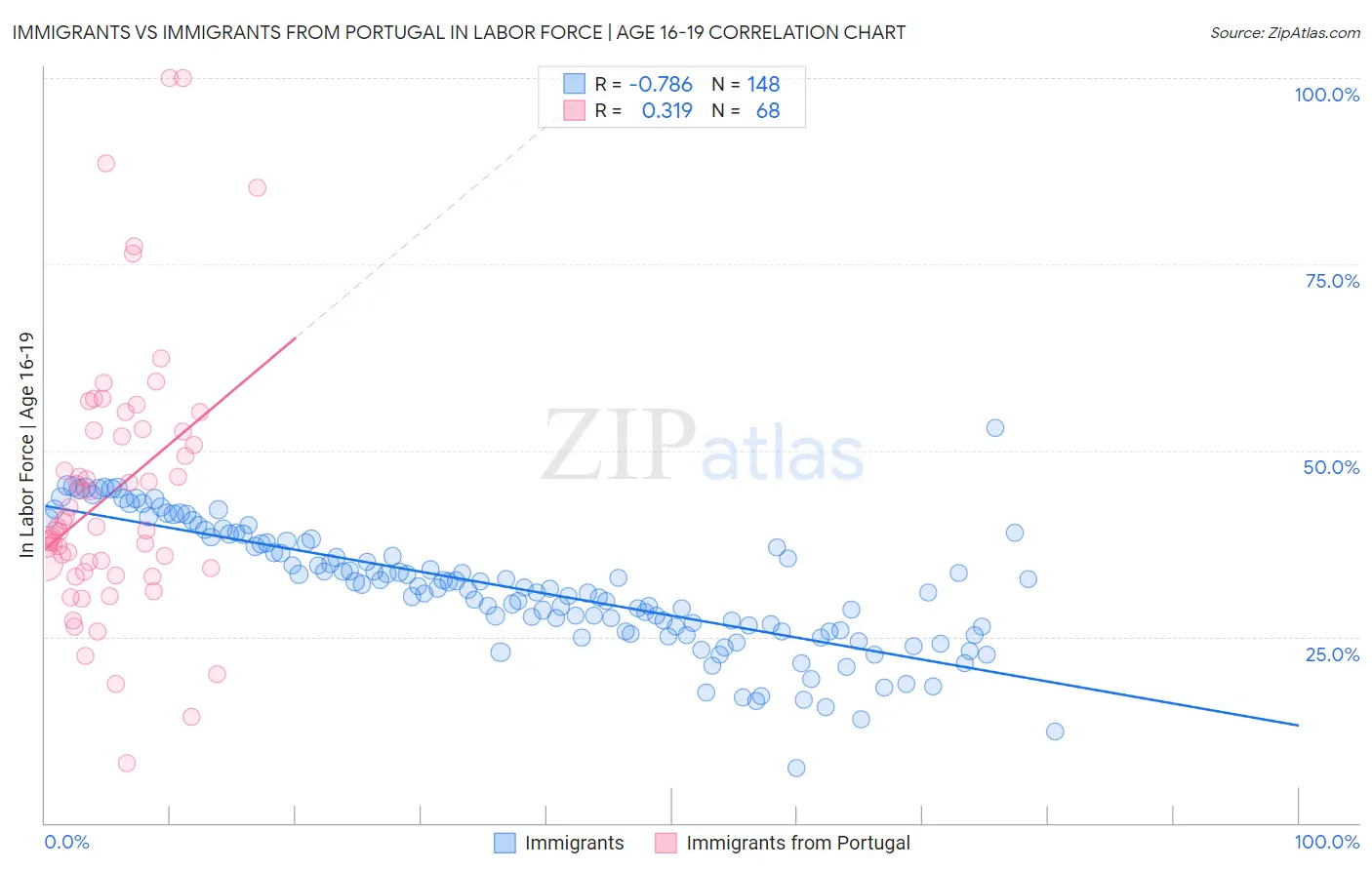 Immigrants vs Immigrants from Portugal In Labor Force | Age 16-19