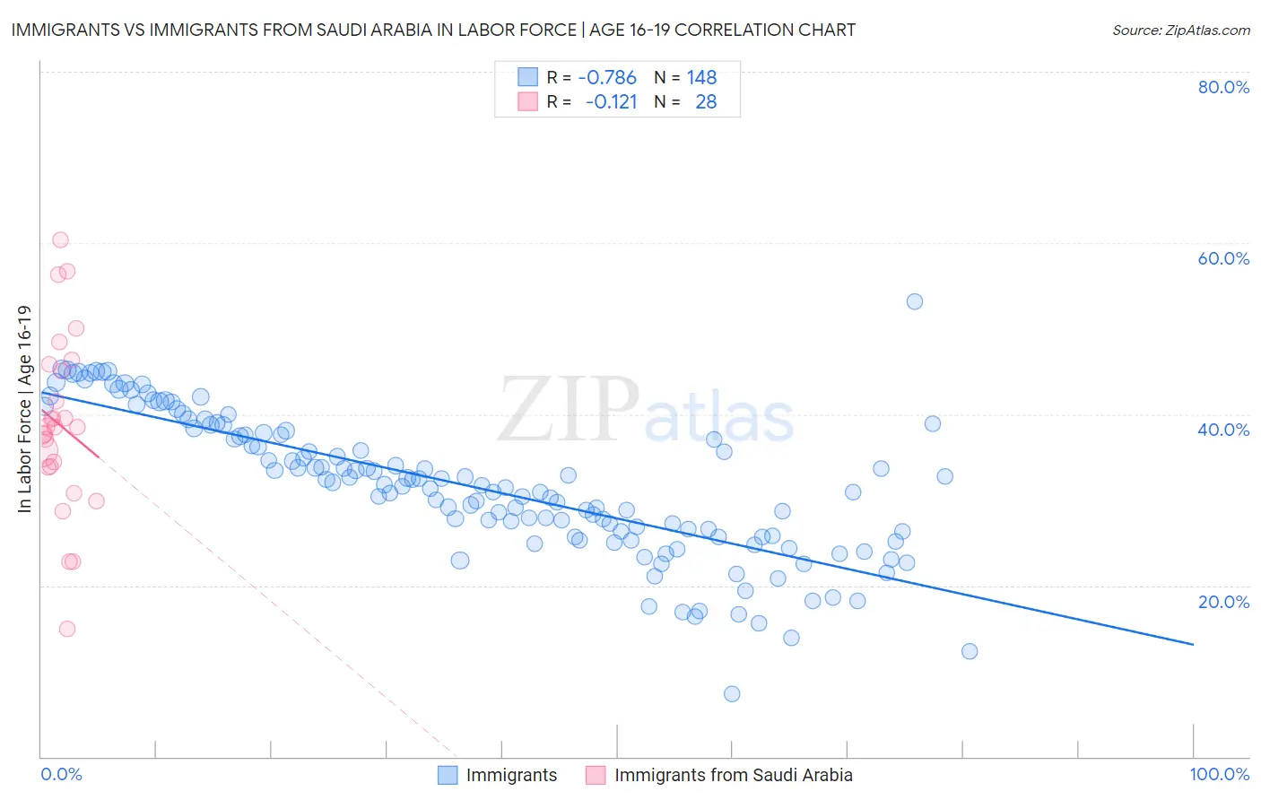 Immigrants vs Immigrants from Saudi Arabia In Labor Force | Age 16-19