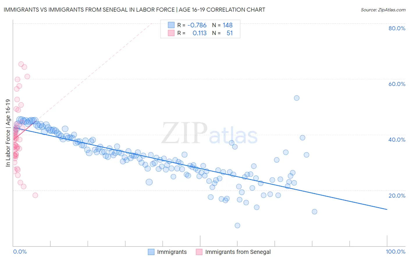 Immigrants vs Immigrants from Senegal In Labor Force | Age 16-19