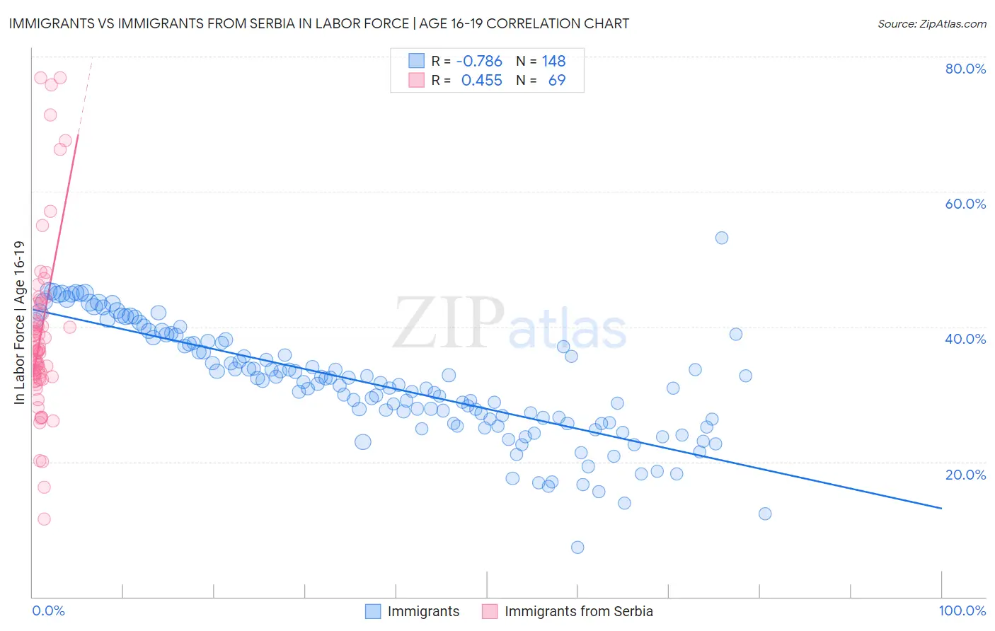 Immigrants vs Immigrants from Serbia In Labor Force | Age 16-19