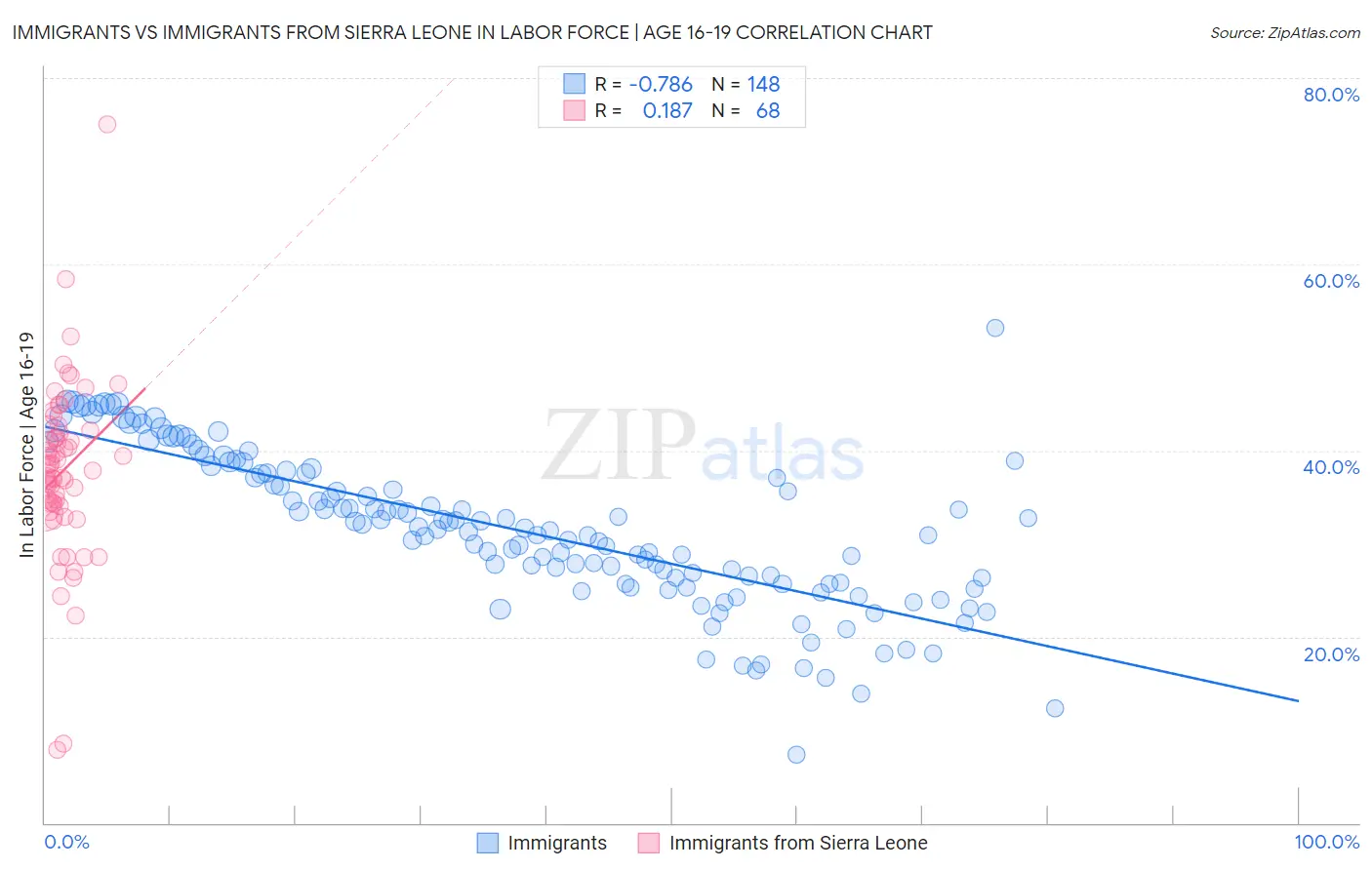 Immigrants vs Immigrants from Sierra Leone In Labor Force | Age 16-19
