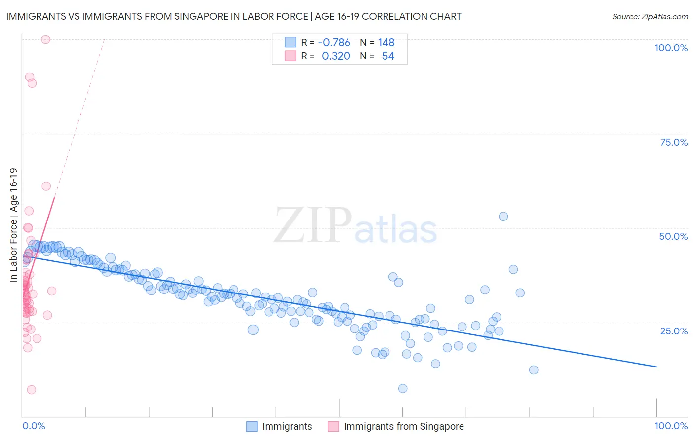 Immigrants vs Immigrants from Singapore In Labor Force | Age 16-19