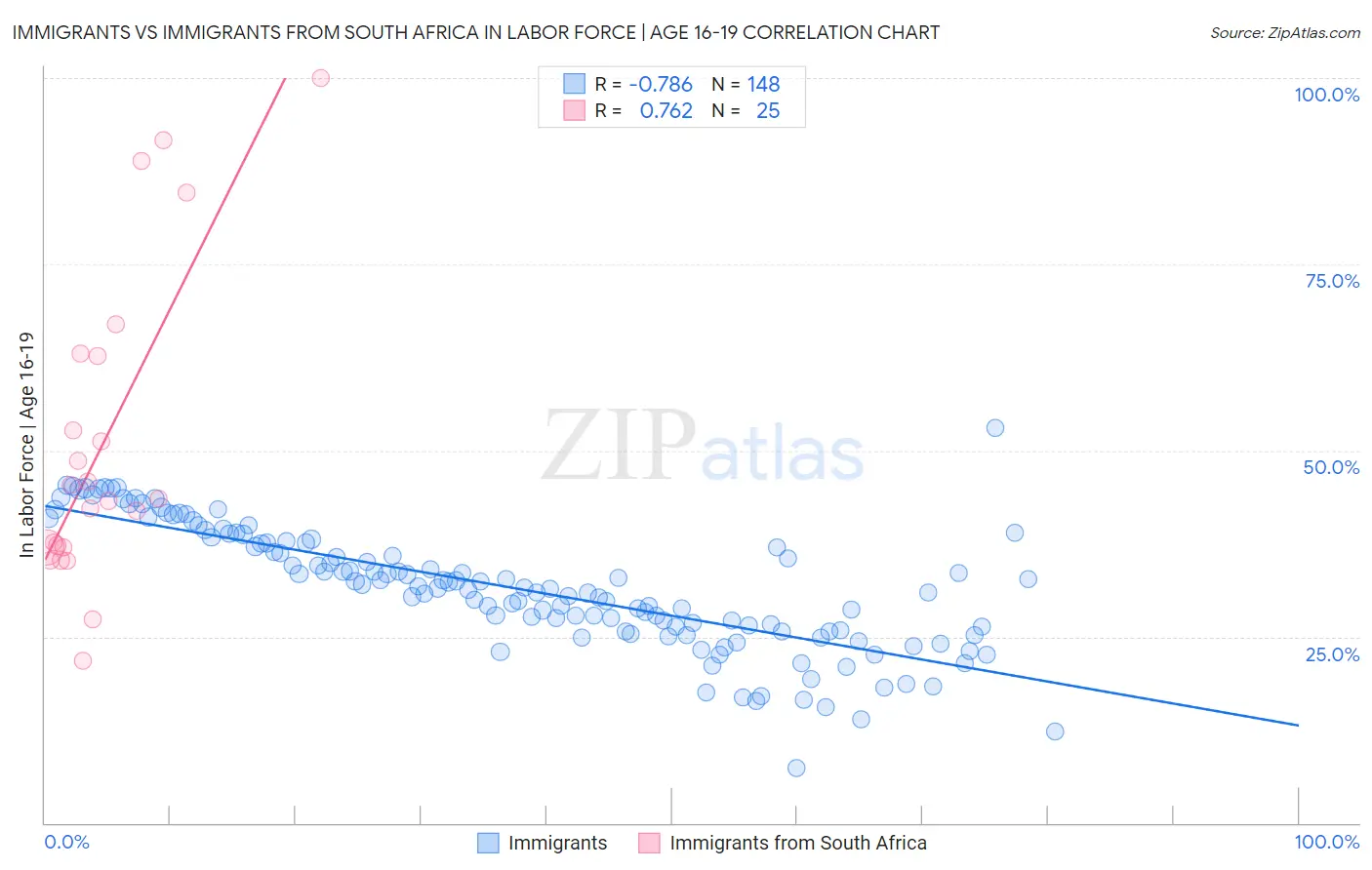 Immigrants vs Immigrants from South Africa In Labor Force | Age 16-19