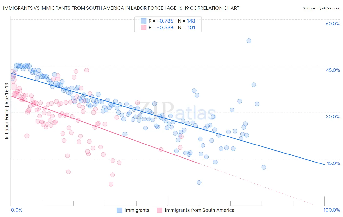 Immigrants vs Immigrants from South America In Labor Force | Age 16-19